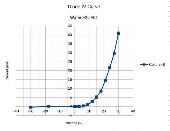 The measured IV curve